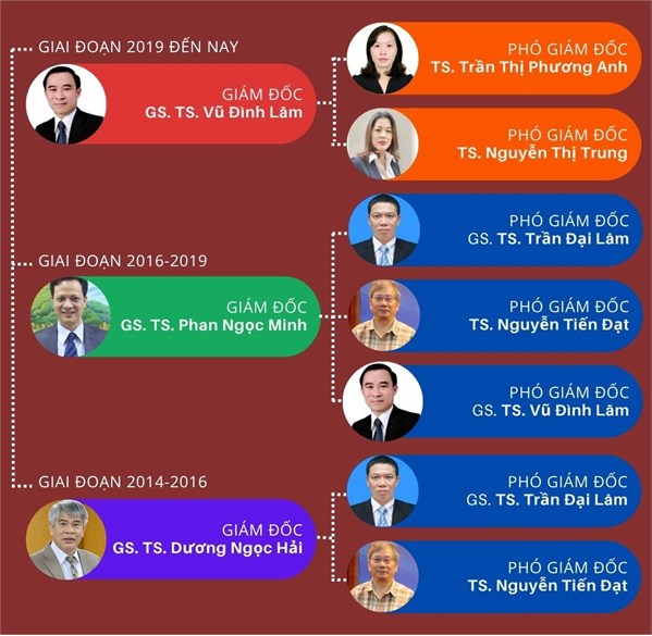 BAN GIÁM ĐỐC HỌC VIỆN KHCN