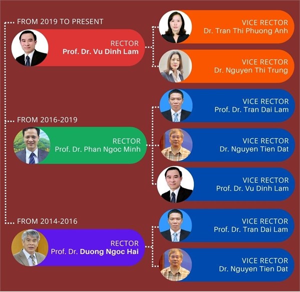 BOARD OF DIRECTORS OF THE ACADEMY OF SCIENCE AND TECHNOLOGY IN PERIODS