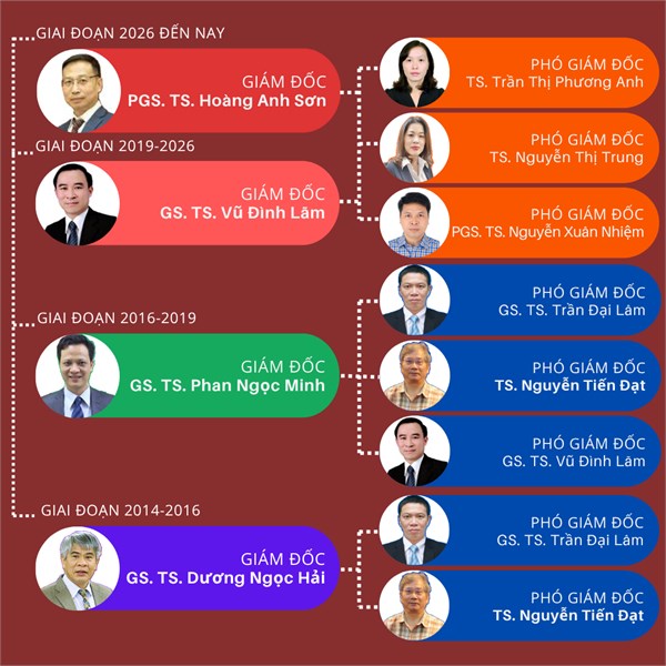 BAN GIÁM ĐỐC HỌC VIỆN KHOA HỌC VÀ CÔNG NGHỆ CÁC THỜI KỲ