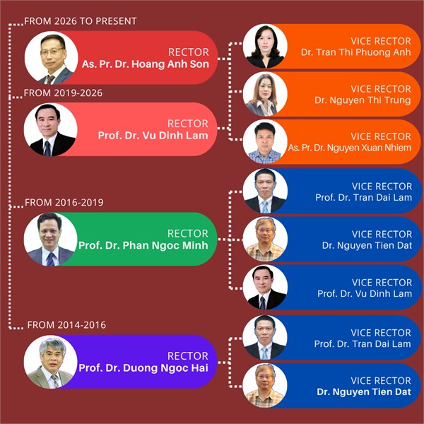 RECTORATE OVER THE YEARS